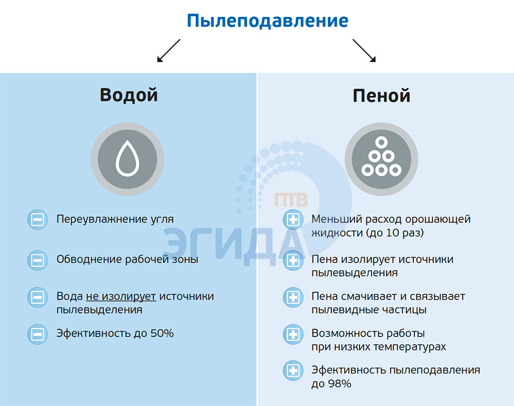 Особенности систем пылеподавления водой и пеной